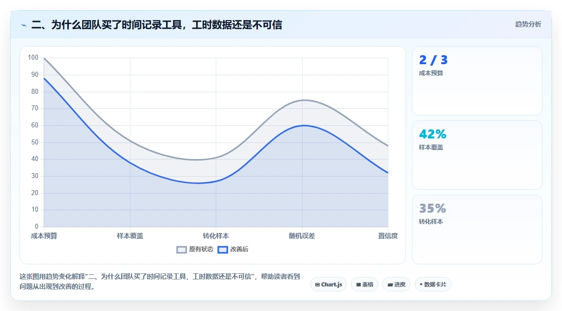 二、为什么团队买了时间记录工具,工时数据还是不可信