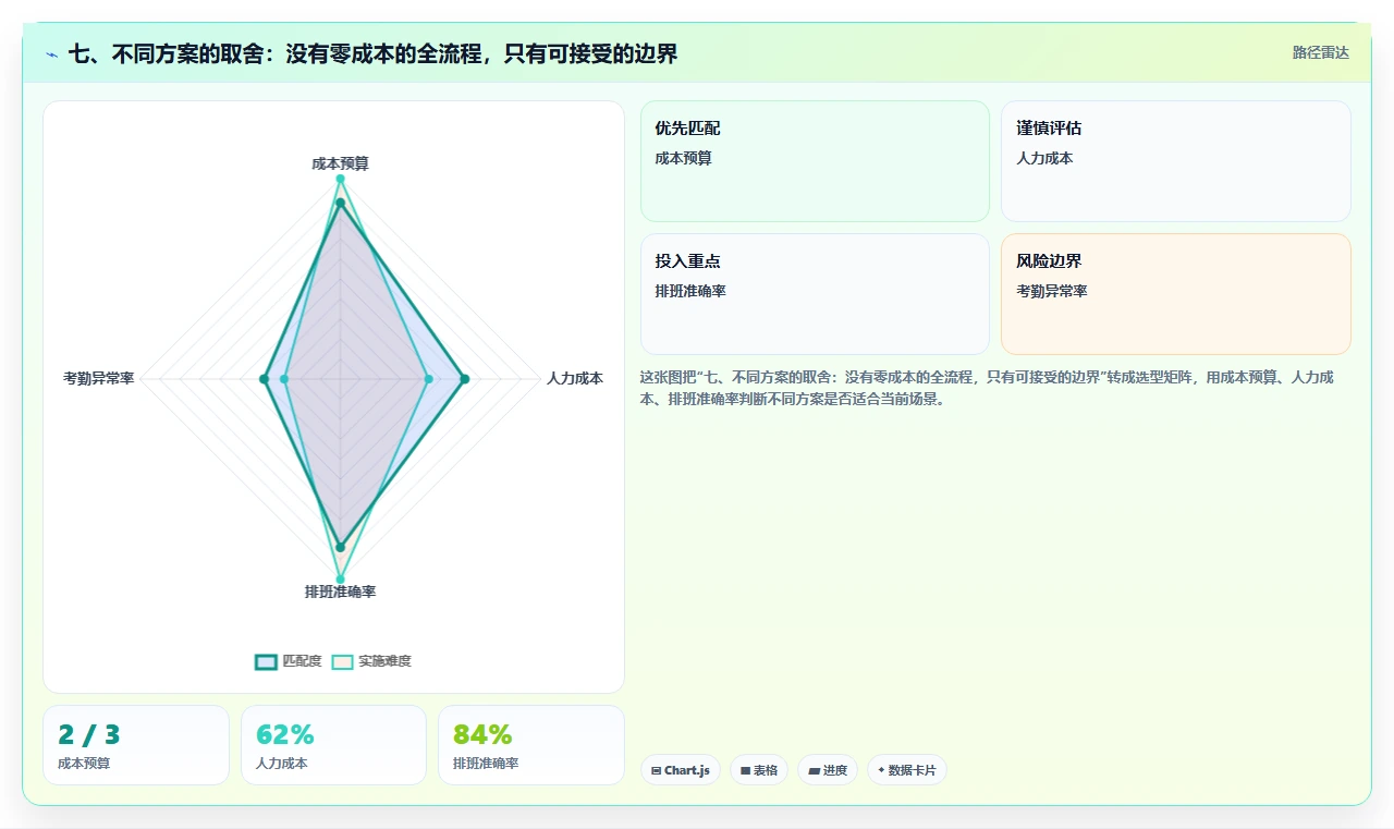 七、不同方案的取舍：没有零成本的全流程，只有可接受的边界
