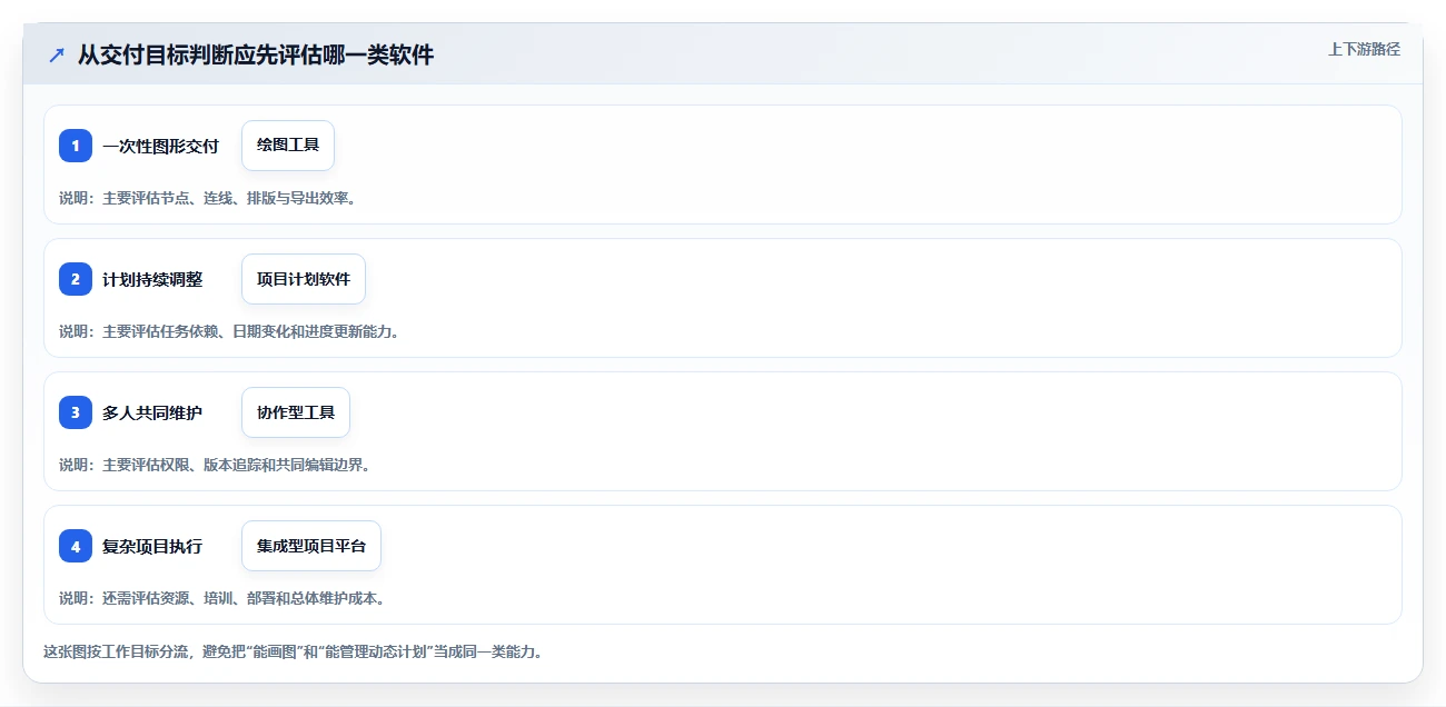 2026 年最佳网络计划图绘制软件工具对比：如何选择合适的工具？