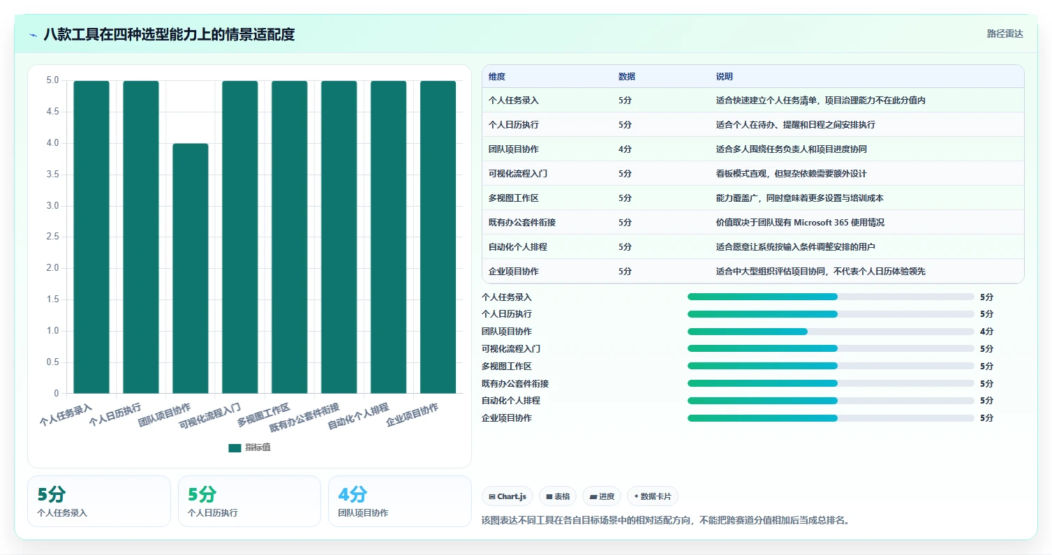 项目经理必看：2026年最受欢迎的8款任务日历管理工具盘点
