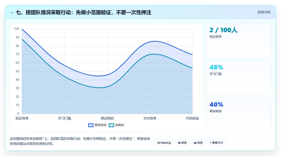 七、按团队情况采取行动:先做小范围验证,不要一次性押注