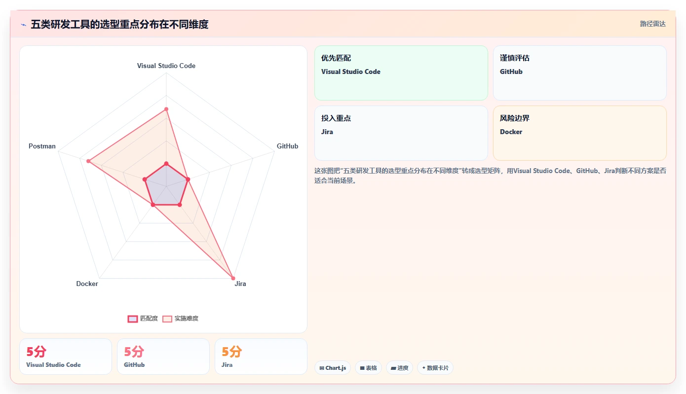 软件研发工具盘点：2026 年最热门的 5 款工具