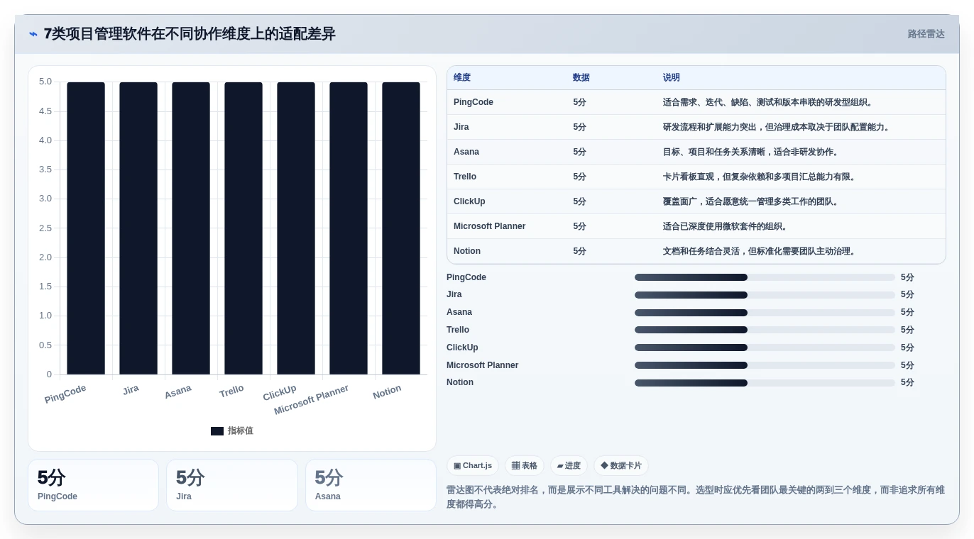 解锁高效协作:2026年7大简单好用的项目管理软件选型指南