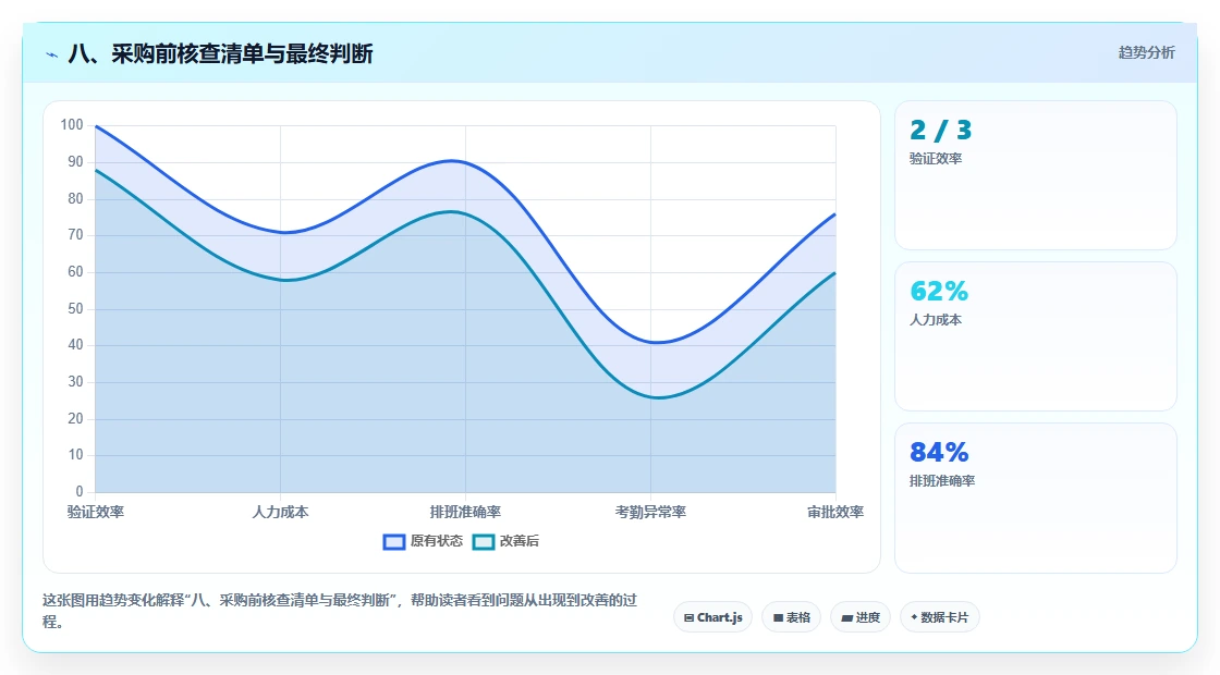 八、采购前核查清单与最终判断