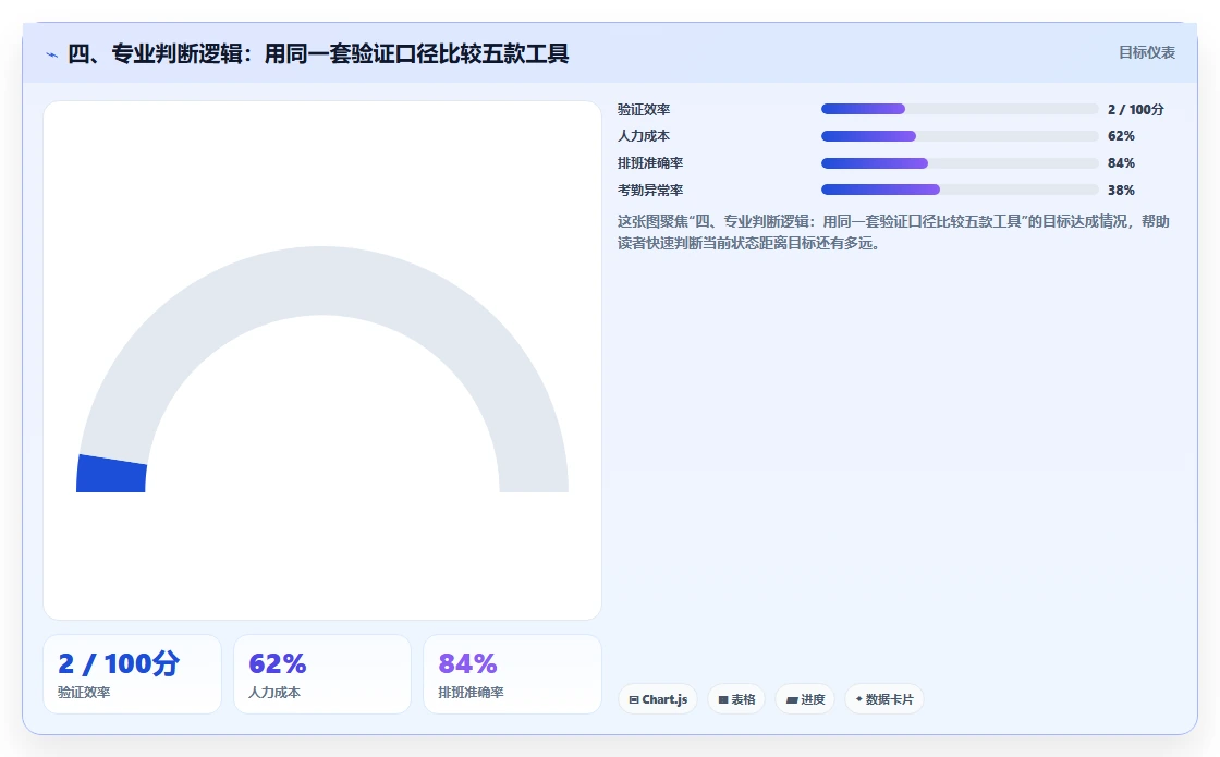 四、专业判断逻辑:用同一套验证口径比较五款工具