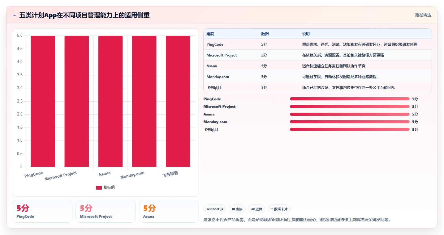 项目管理新趋势：2026年最受欢迎的5大计划app软件推荐