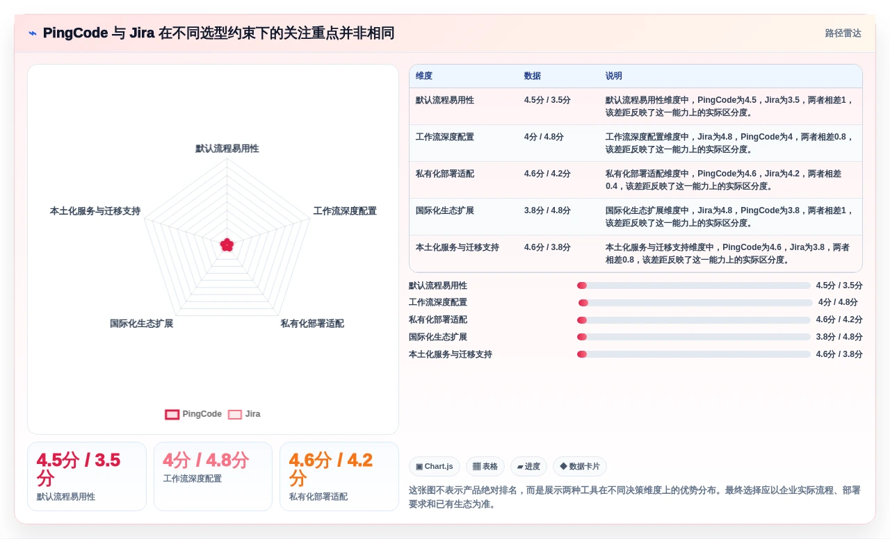 PingCode 和 Jira 对比测评：研发团队选型该看功能、部署还是长期成本？