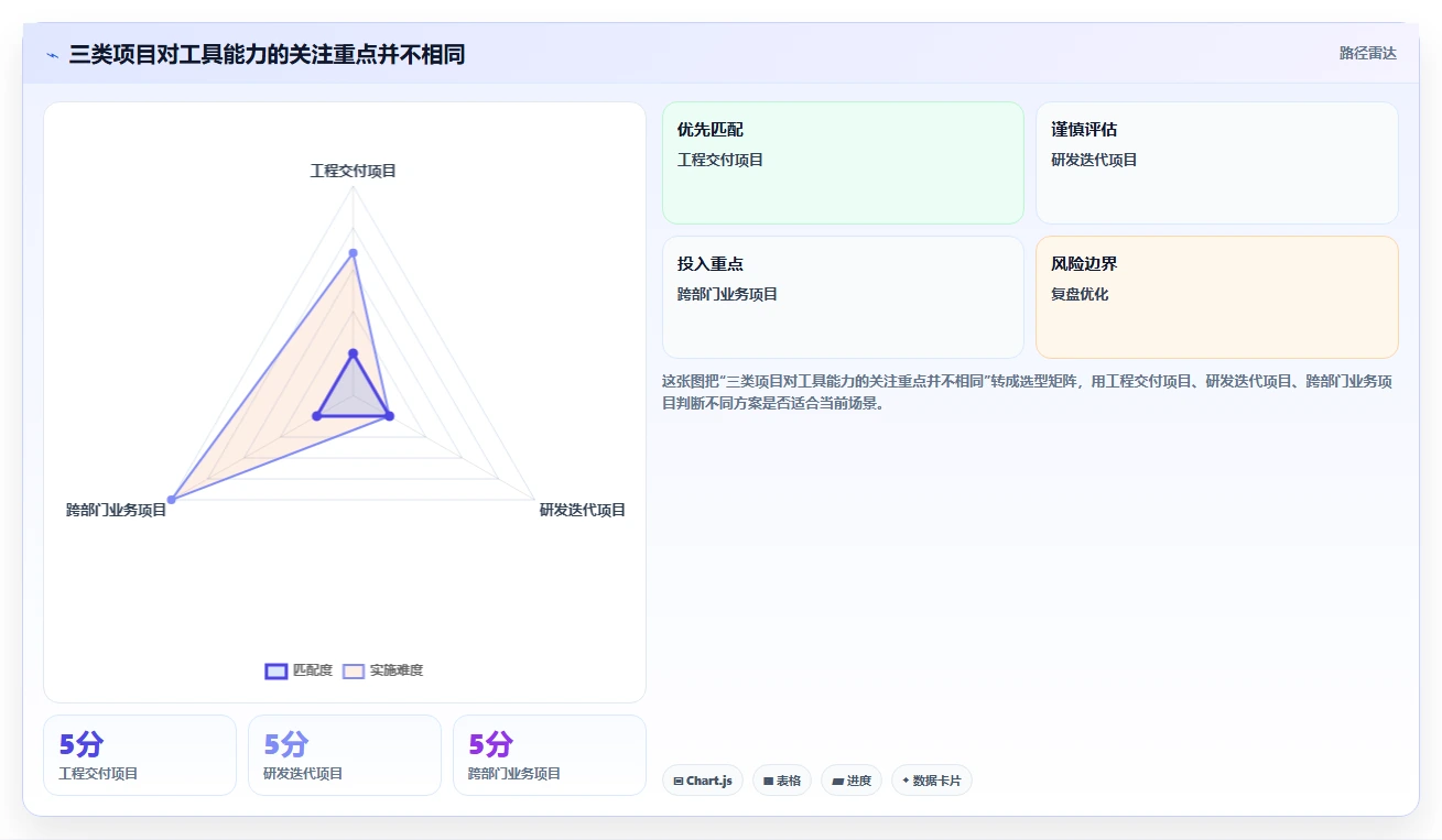 效率倍增！2026年最受欢迎的5大编制项目计划工具深度分析