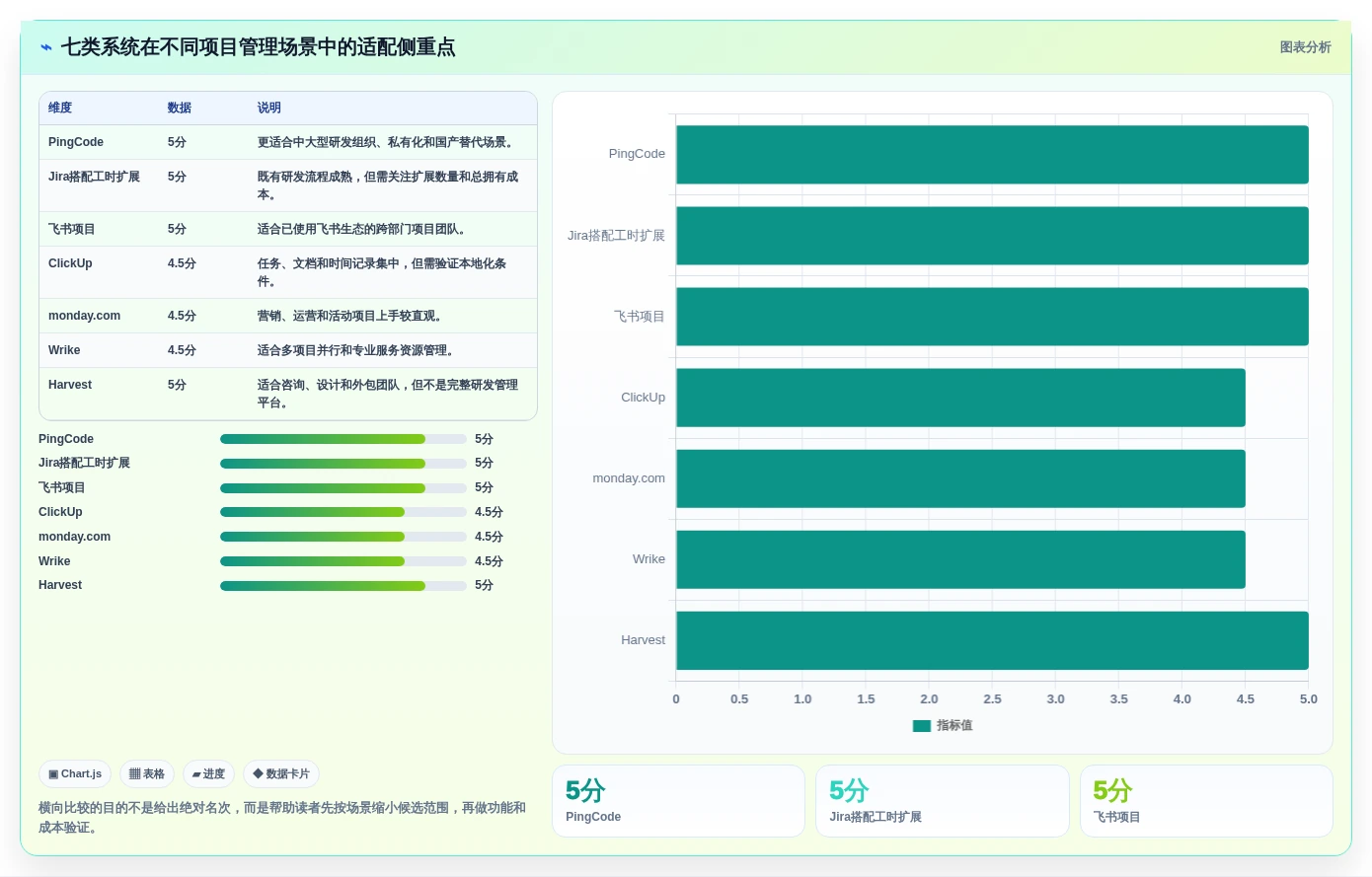 告别加班!2026年项目经理必备的7款智能项目管理工时系统