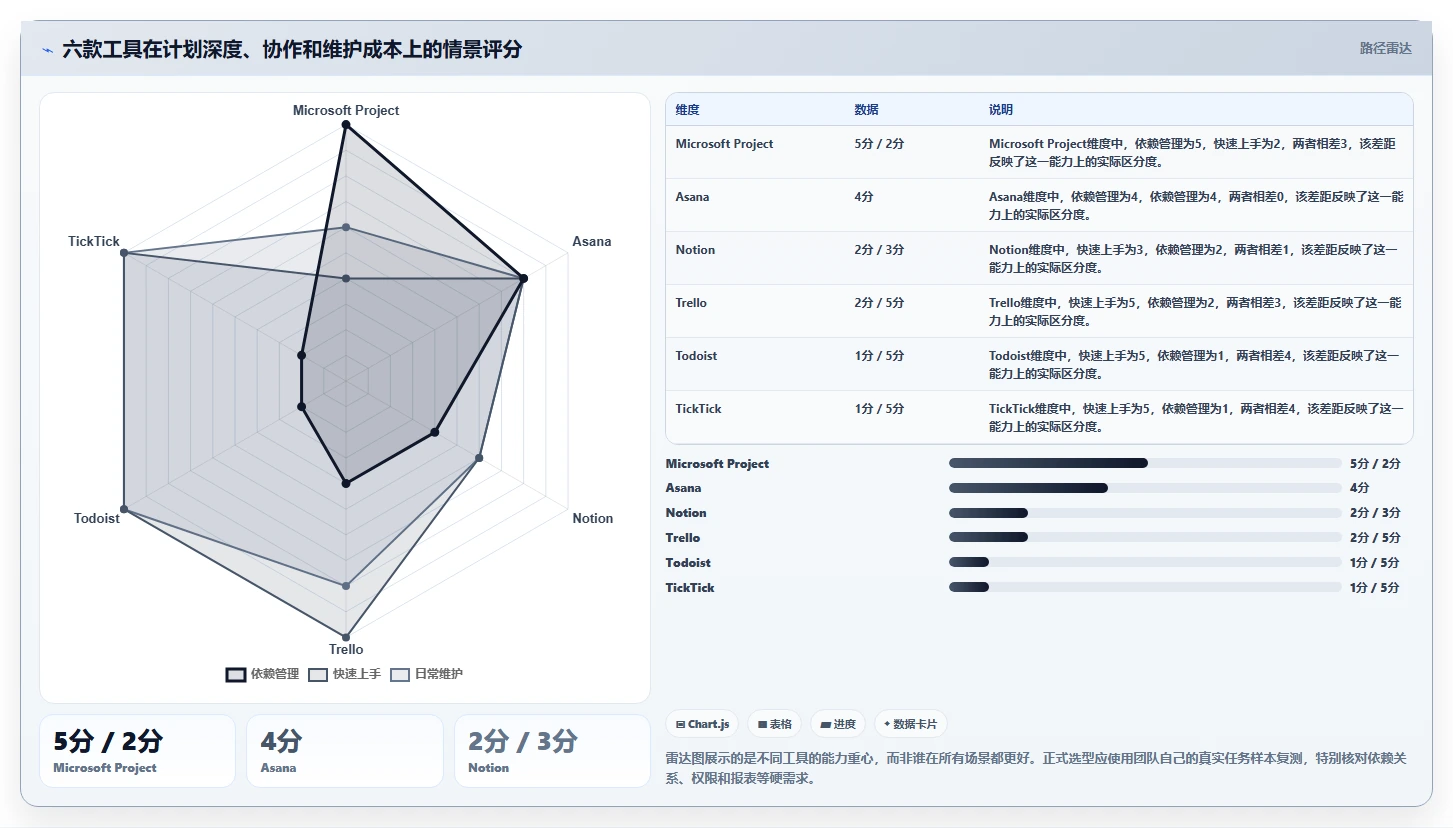 2026年效率神器：6款最佳有没有做详细计划的软件全面对比