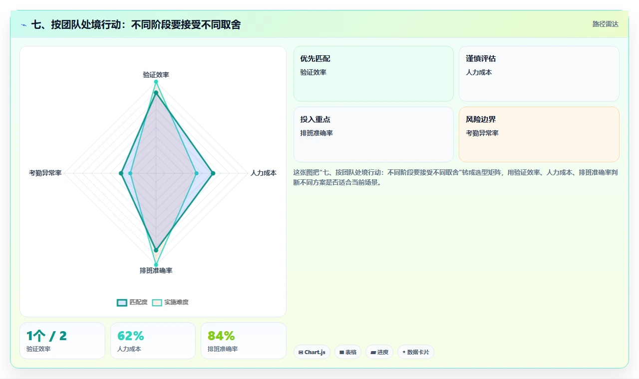 七、按团队处境行动:不同阶段要接受不同取舍