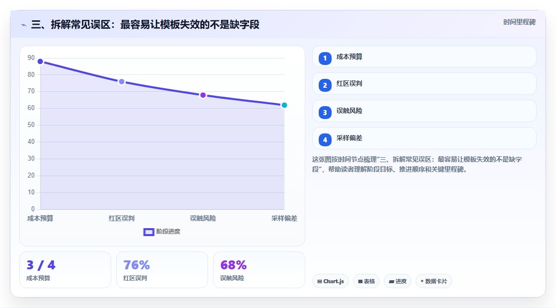 三、拆解常见误区:最容易让模板失效的不是缺字段