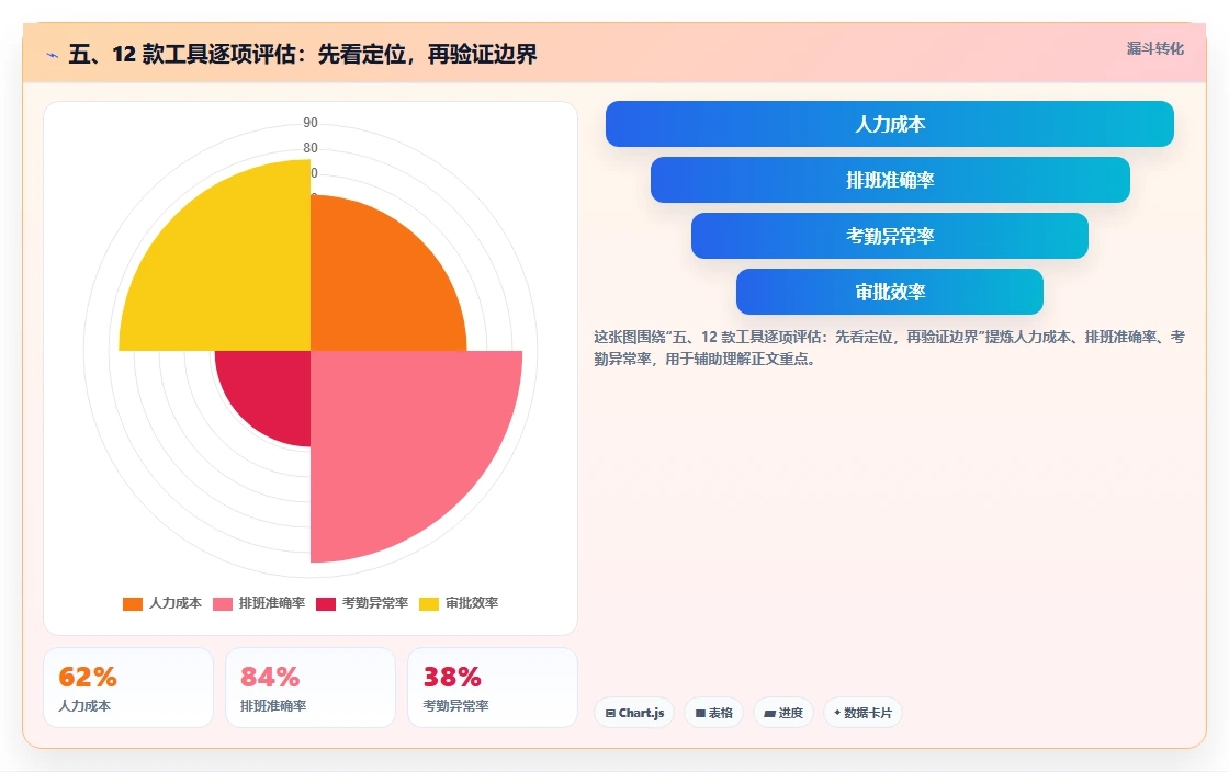 五、12 款工具逐项评估:先看定位,再验证边界