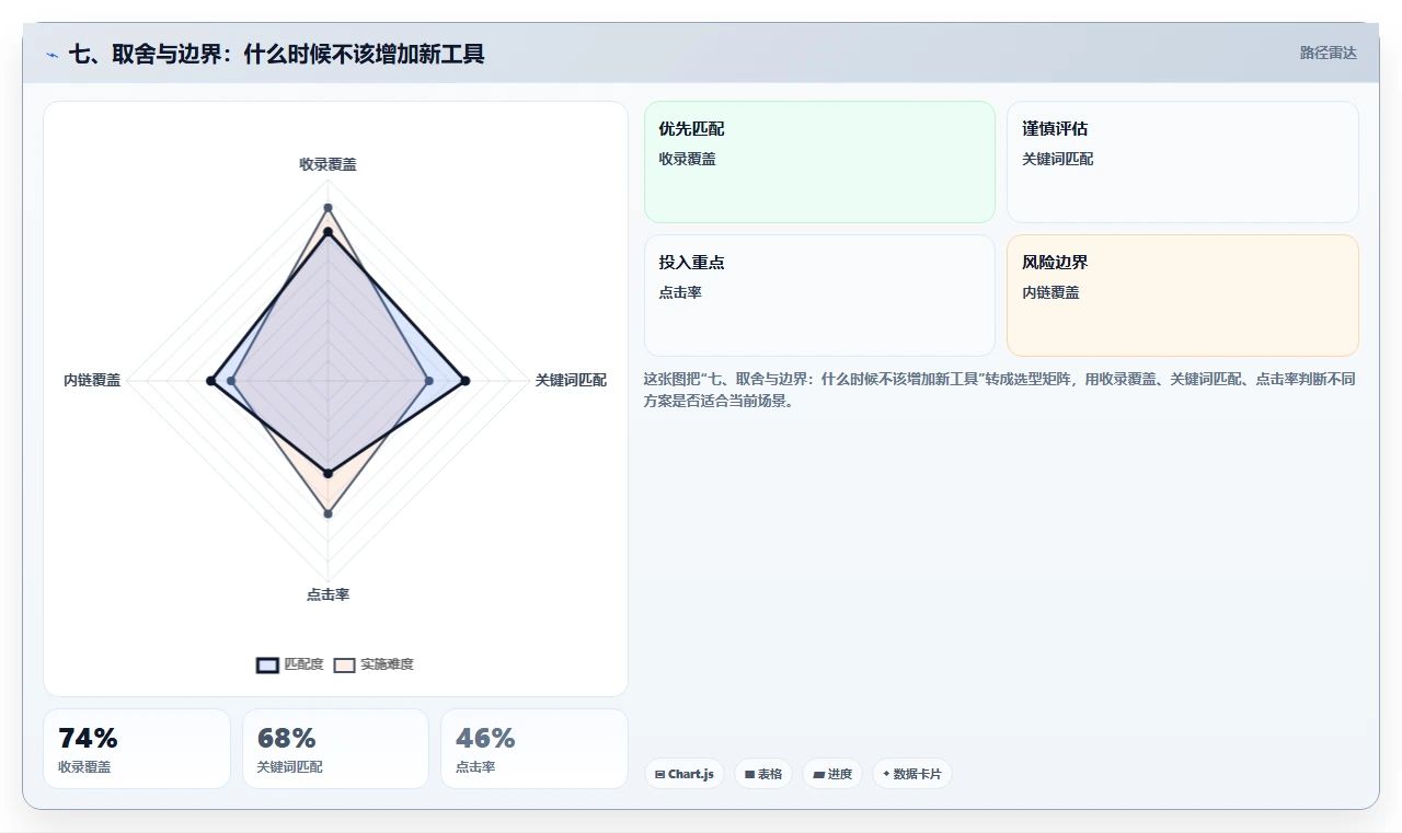 七、取舍与边界:什么时候不该增加新工具