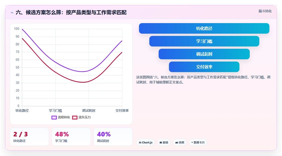 六、候选方案怎么筛：按产品类型与工作需求匹配