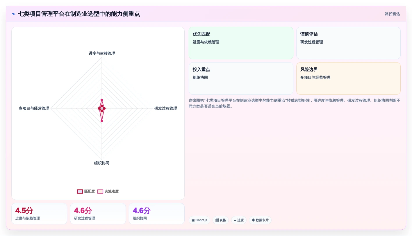 2026年制造业项目管理软件选型指南：7款主流平台深度对比