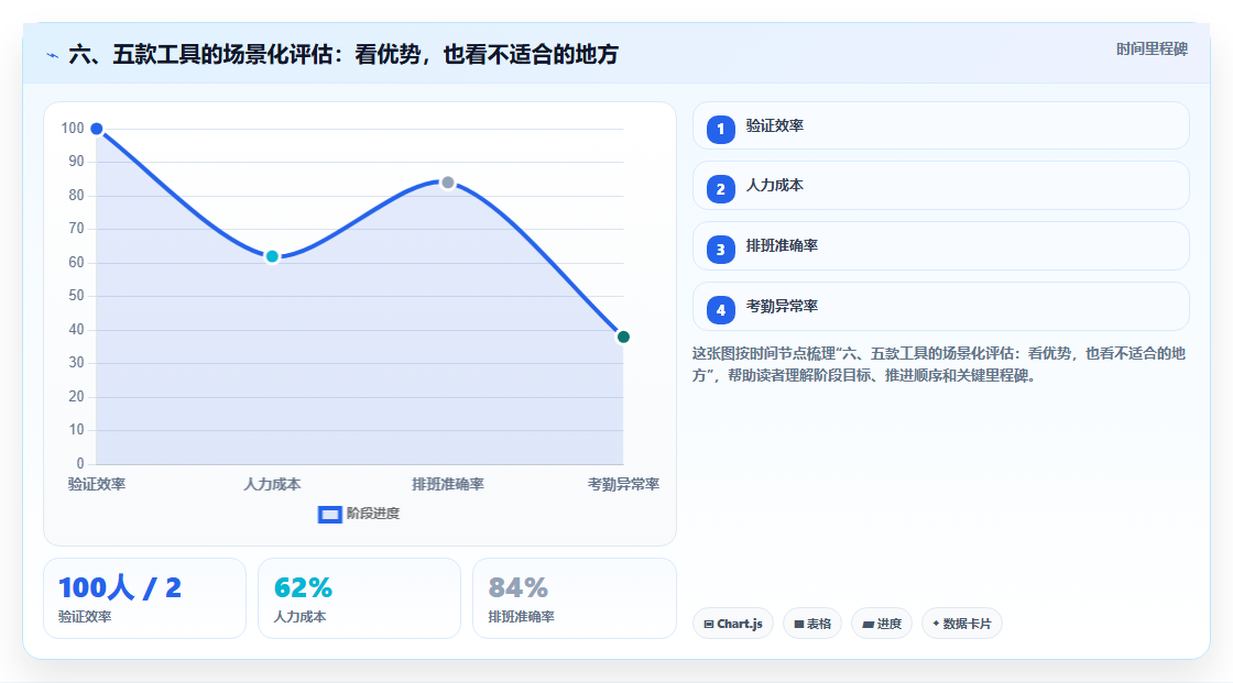 六、五款工具的场景化评估:看优势,也看不适合的地方