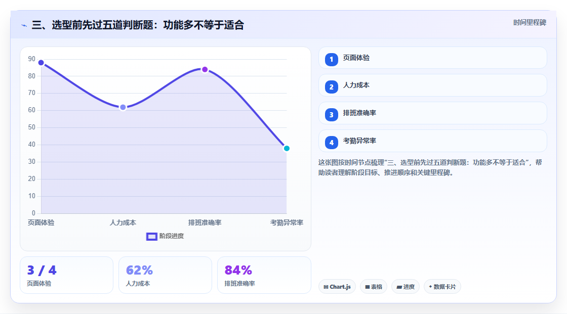 三、选型前先过五道判断题:功能多不等于适合