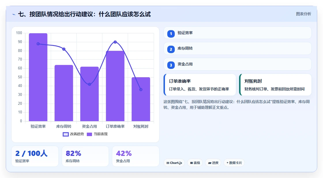 七、按团队情况给出行动建议:什么团队应该怎么试
