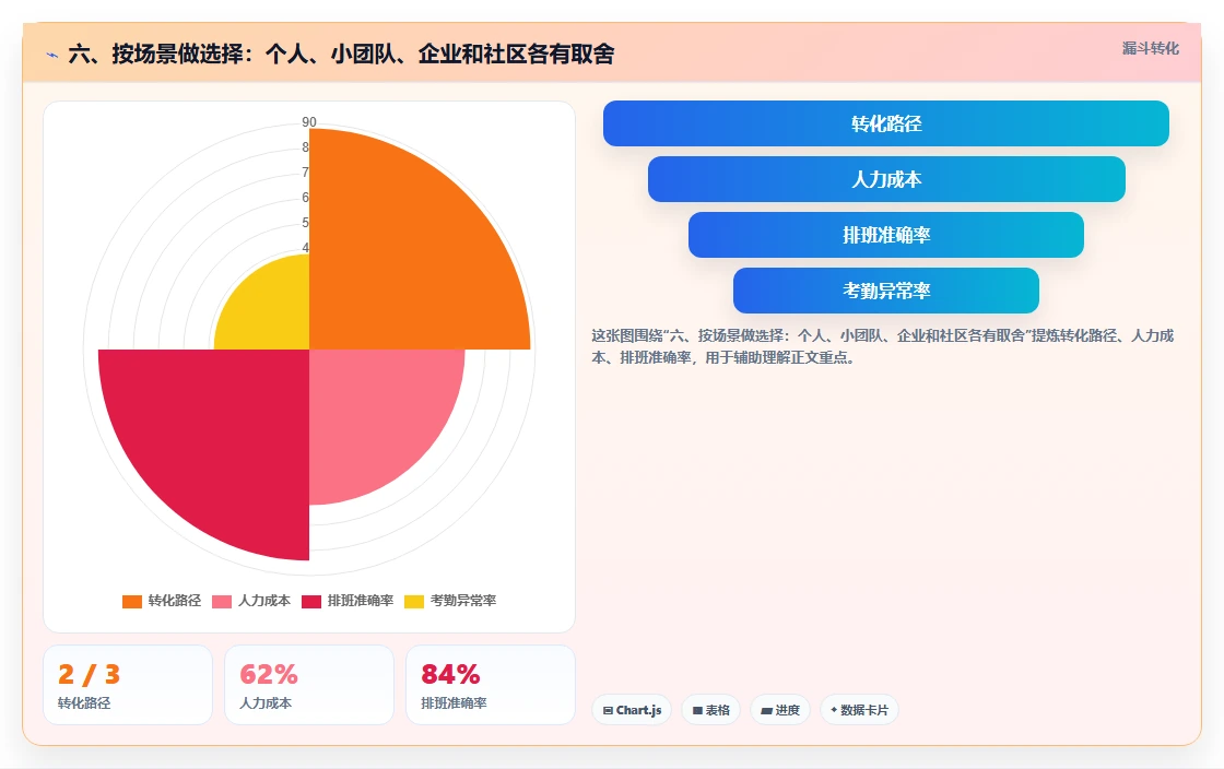 六、按场景做选择:个人、小团队、企业和社区各有取舍