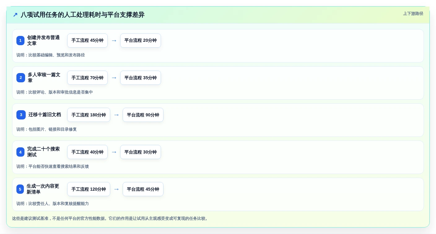 帮助文档在线编写平台推荐:2026年最佳选择指南 - 6款工具深度对比