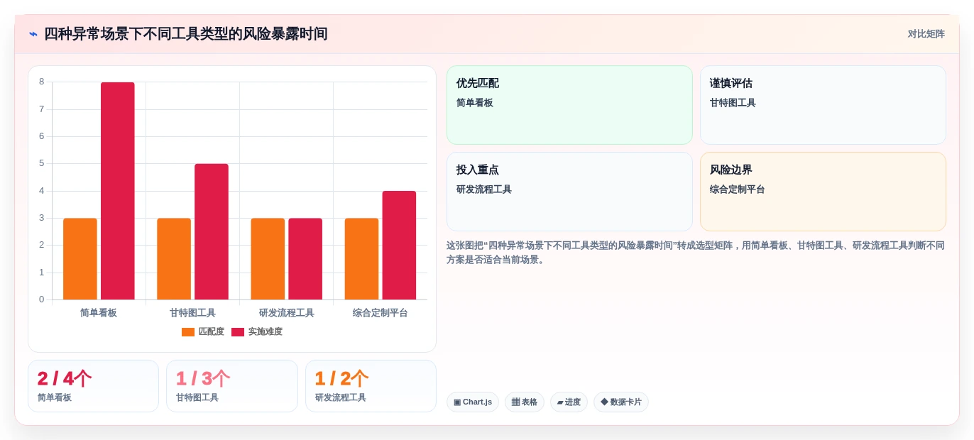 项目管理新趋势:2026年7款创新项目进度卡片工具盘点