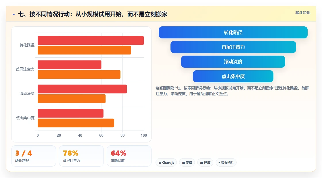 七、按不同情况行动:从小规模试用开始,而不是立刻搬家