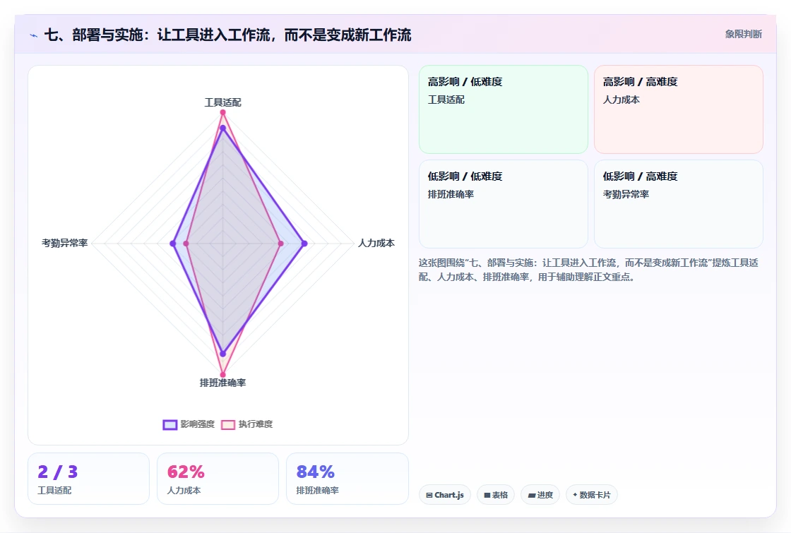 七、部署与实施:让工具进入工作流,而不是变成新工作流