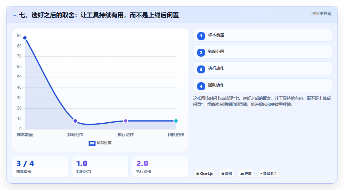 七、选好之后的取舍：让工具持续有用，而不是上线后闲置