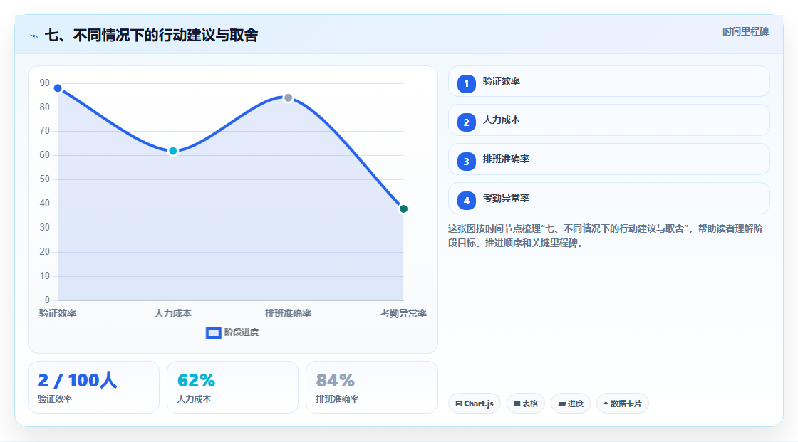 七、不同情况下的行动建议与取舍