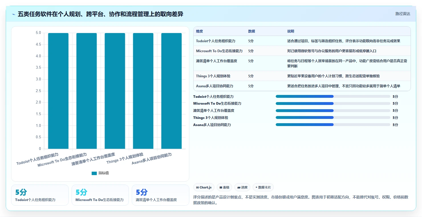 项目管理新趋势：2026年最值得尝试的5大todo任务清单软件