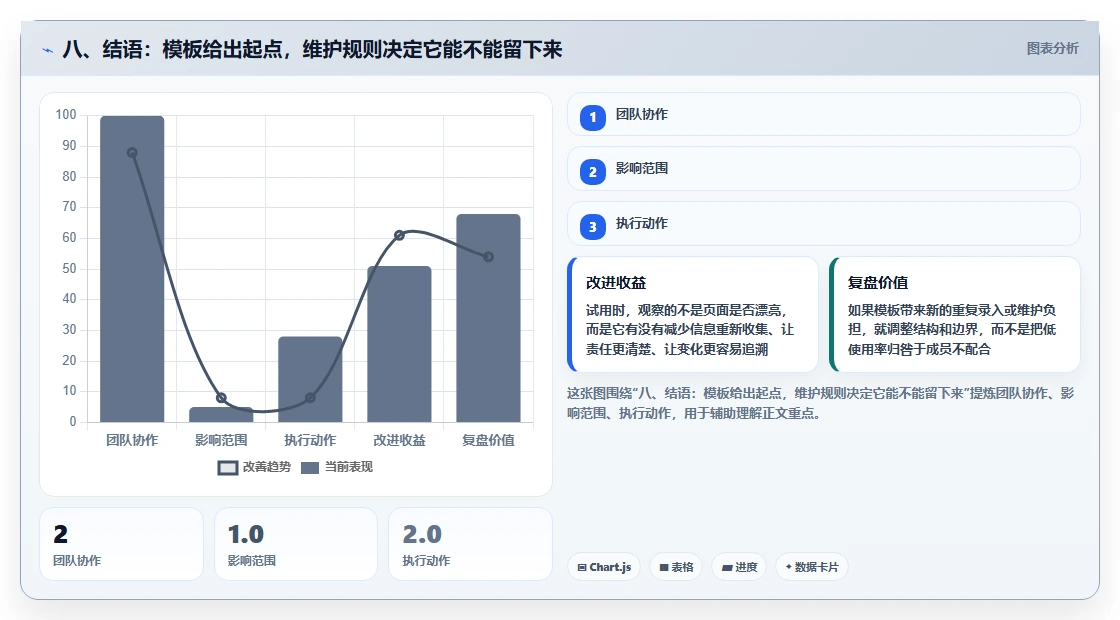 八、结语：模板给出起点，维护规则决定它能不能留下来