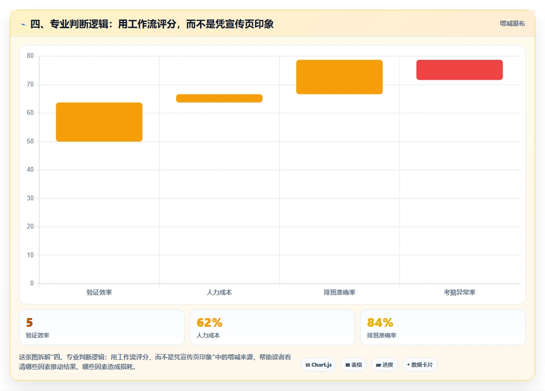 四、专业判断逻辑:用工作流评分,而不是凭宣传页印象