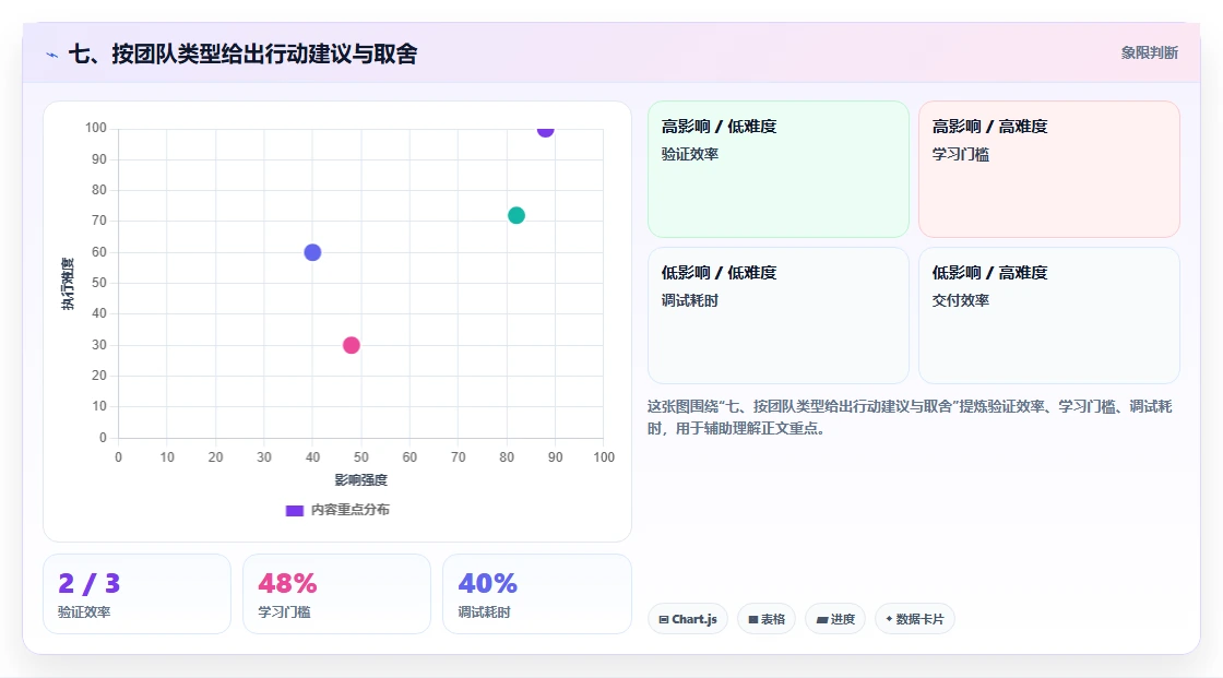 七、按团队类型给出行动建议与取舍