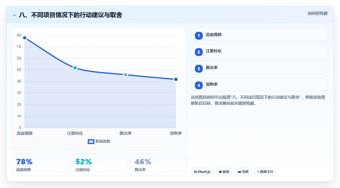 八、不同项目情况下的行动建议与取舍