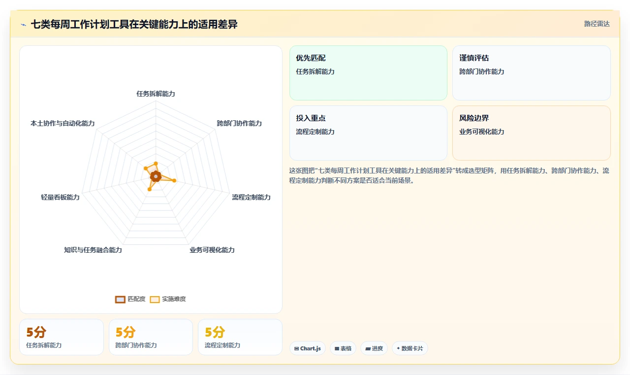 项目管理新趋势：2026年必备的7款每周工作计划工具盘点