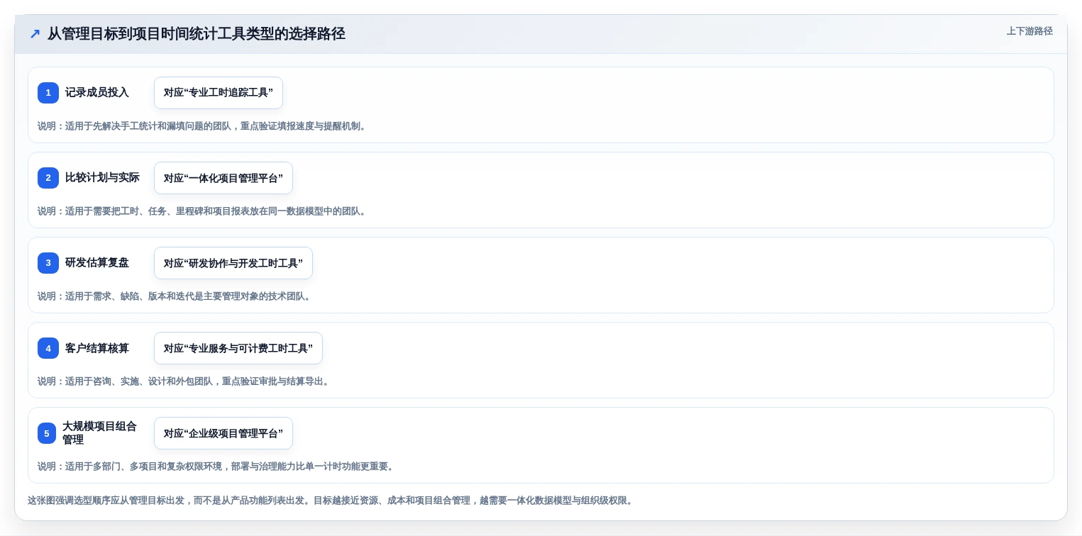 项目经理必看：2026年5大项目时间管理统计工具选型指南