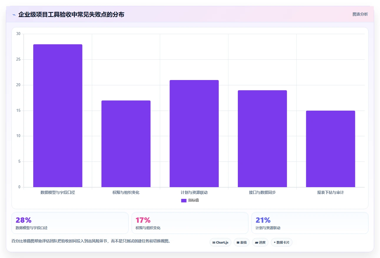 企业级project管理工具有哪些？2026年主流方案对比与选型指南