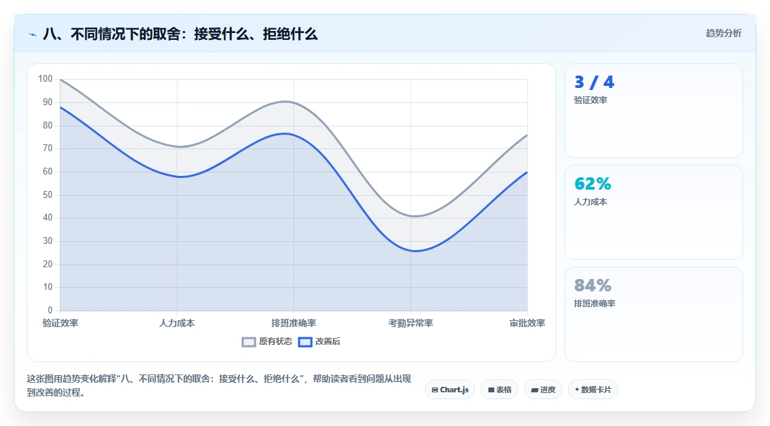 八、不同情况下的取舍:接受什么、拒绝什么