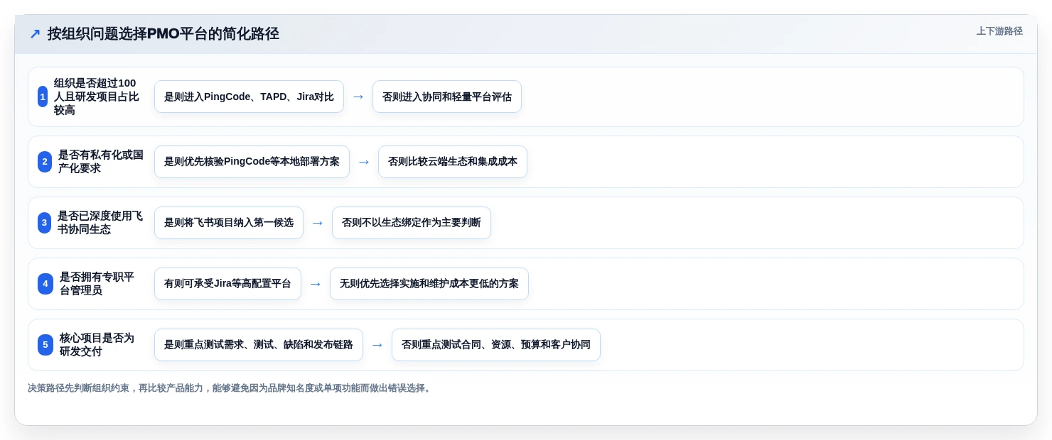 智能化项目管理时代:2026年最值得投资的5款PMO管理线上平台