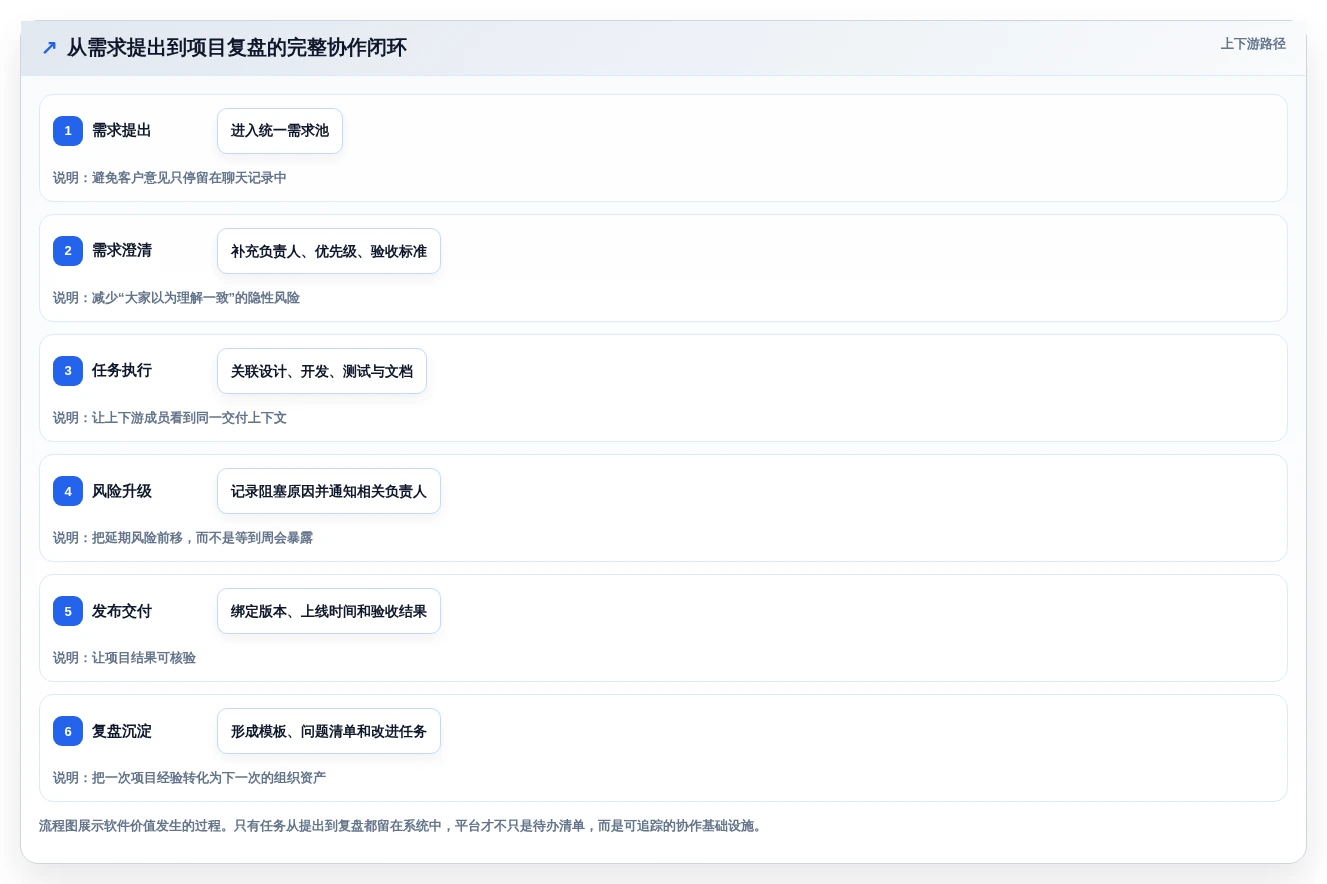 提升团队协作:2026年最值得投资的5大项目管理好用软件