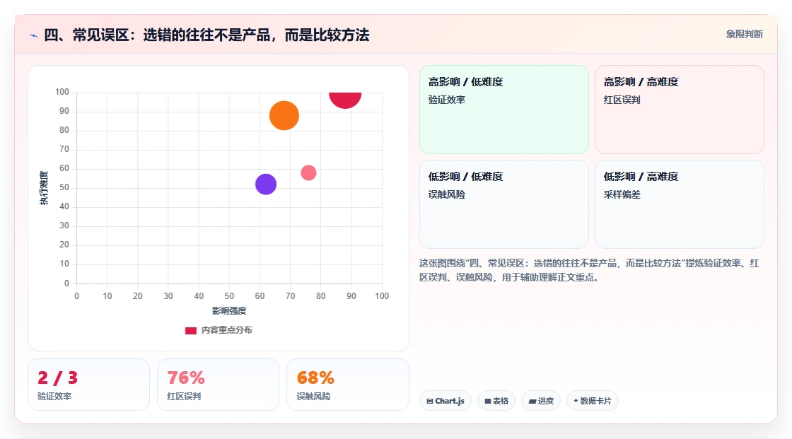 四、常见误区:选错的往往不是产品,而是比较方法