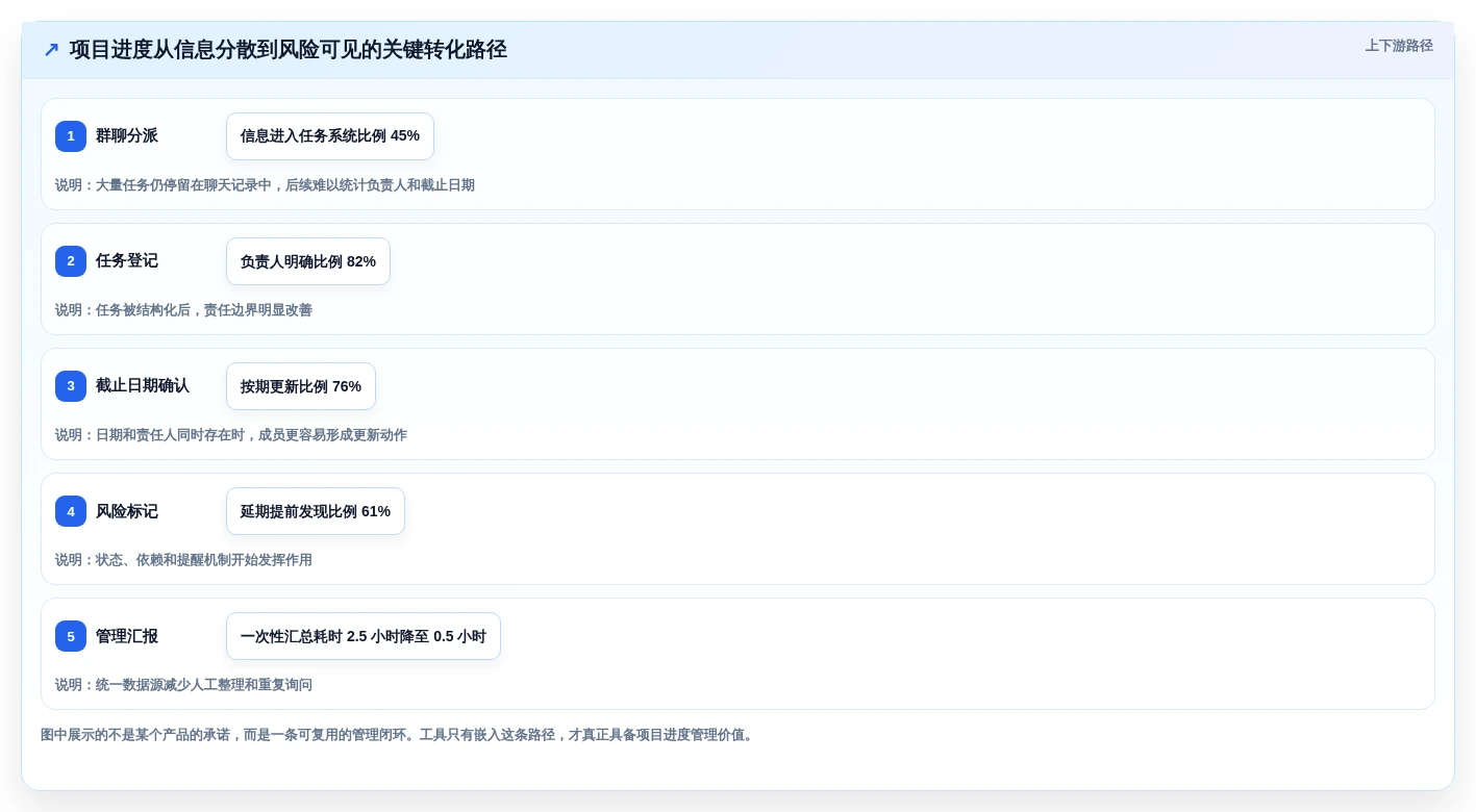 2026年效率之选:6款顶级跟进项目进度的工具全面对比