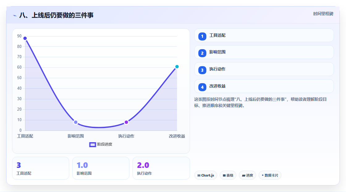 八、上线后仍要做的三件事