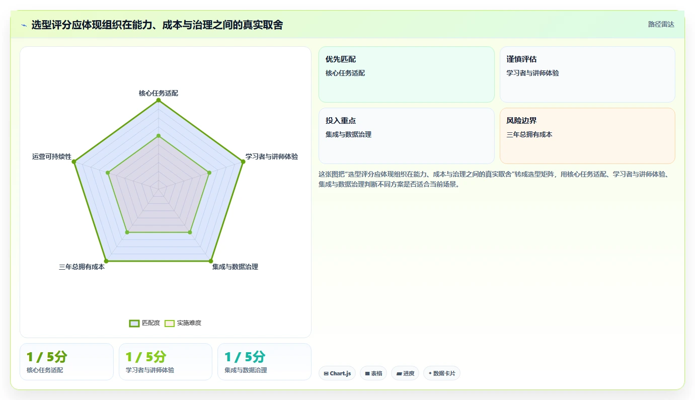 如何选择最佳学习管理工具？2026年6大工具深度对比