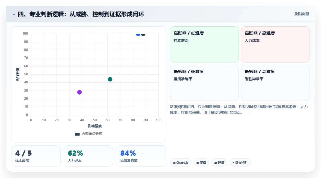 四、专业判断逻辑:从威胁、控制到证据形成闭环
