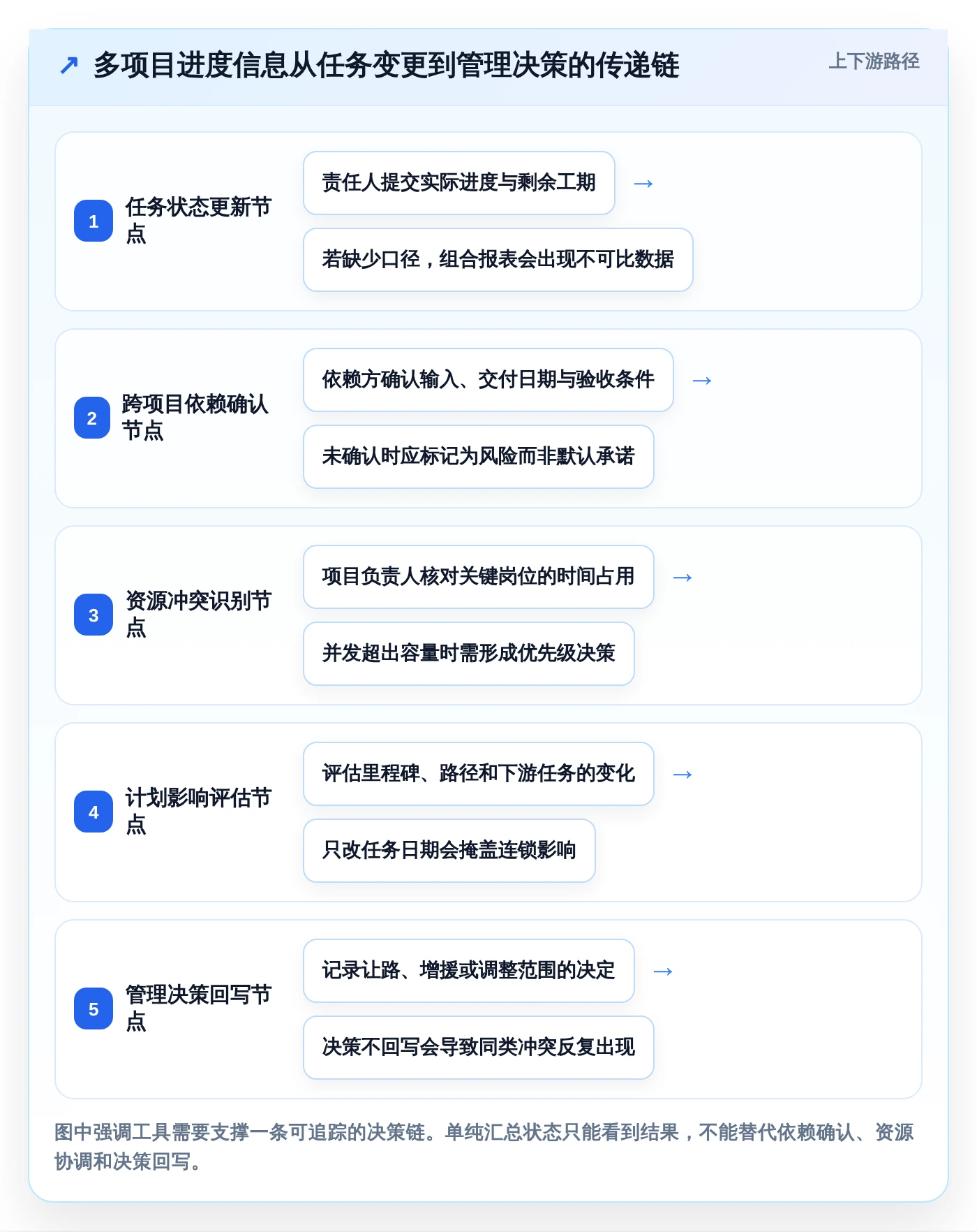 2026年必备：6款顶级多项目进度安排app工具对比与选型指南