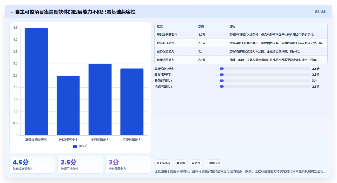 自主可控的项目集管理软件有哪些？2026年企业信创替代选型指南