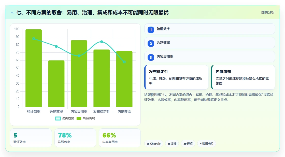 七、不同方案的取舍:易用、治理、集成和成本不可能同时无限最优