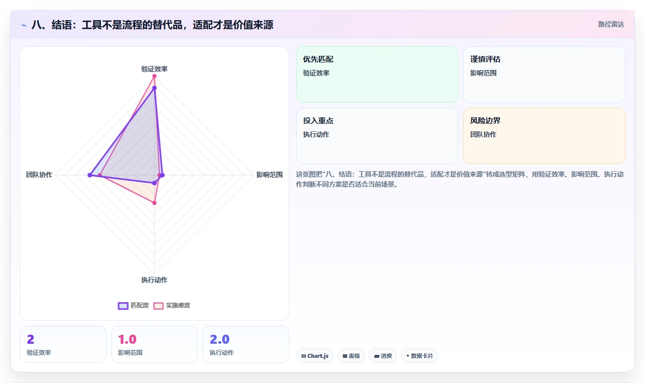 八、结语：工具不是流程的替代品，适配才是价值来源